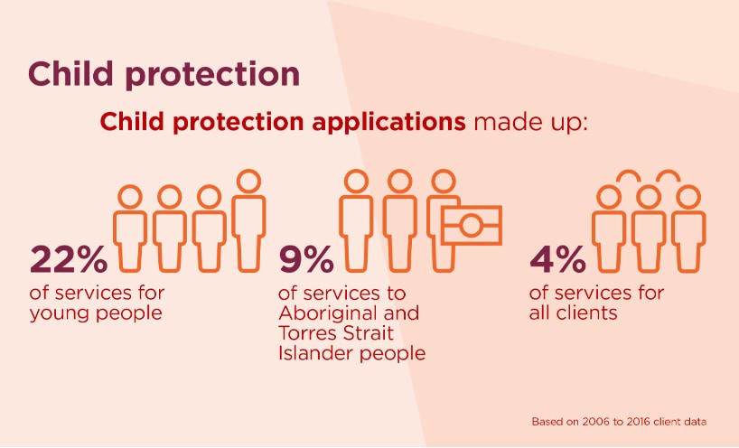 Child Protection - Child protection applications made up 22 per cent of services for young people, 9 per cent of services to people with Aboriginal and Torres Strait Islander background, and 4 per cent of services for all clients.