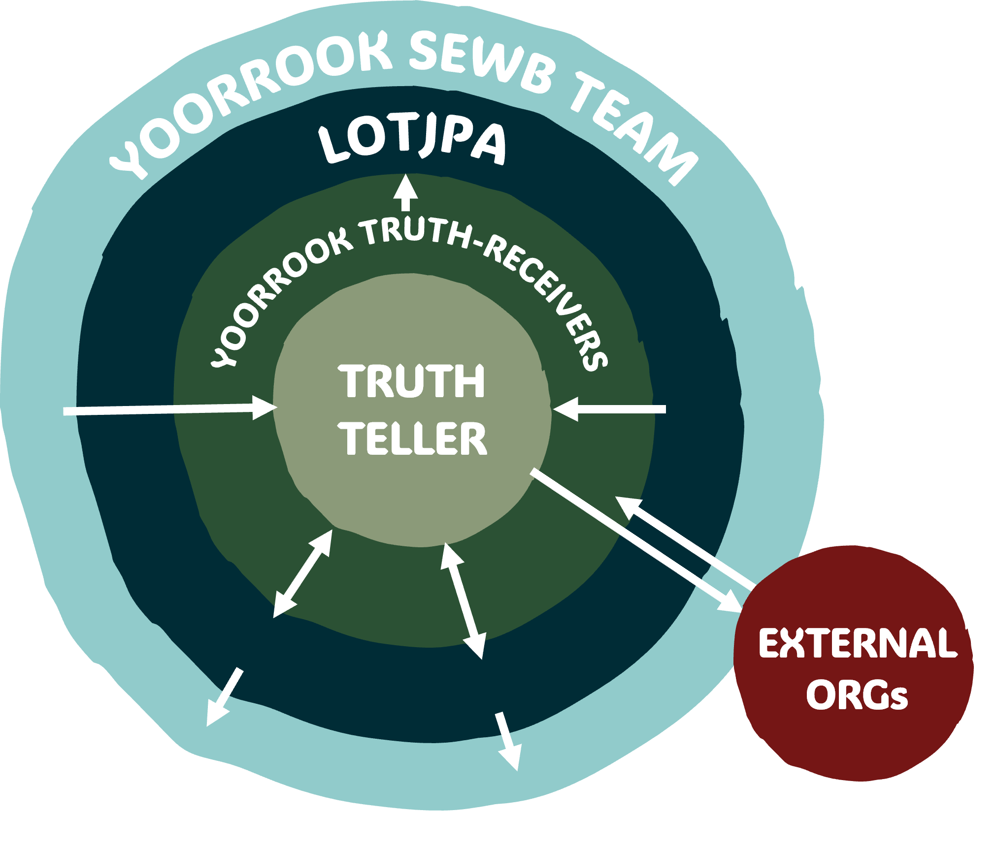 Truth teller at the centre, the next layer is Yoorrrook Truth-Receivers is next, followed by Lotjpa and the Yoorrook SEWB (social and emotional wellbeing) team. Truth-tellers engage with Truth-Receivers, Lotjpa and external organisations for wrap-around support.