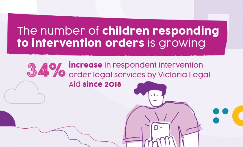 The number of children responding to intervention orders is growing. 34% increase in respondent intervention order legal services by Victoria Legal Aid since 2018