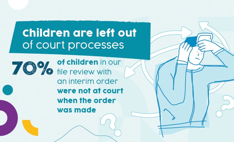 Children are left out of court processes. 70% of children in our file review with an interim order were not at court when the order was made.