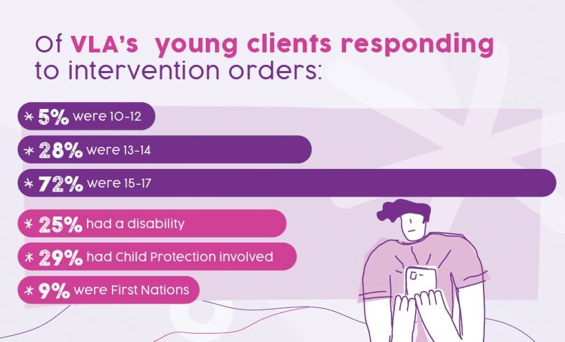 Of VLA's young clients responding to intervention orders: 5% were 10–12; 28% were 13–14; 72% were 15–17; 25% had a disability; 29% had Child Protection involved; 9% were First Nations.