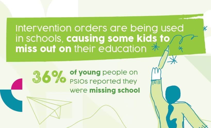 Intervention orders are being used in schools, causing some kids to miss out on their education. 36% of young people on PSIOs reported they were missing school.