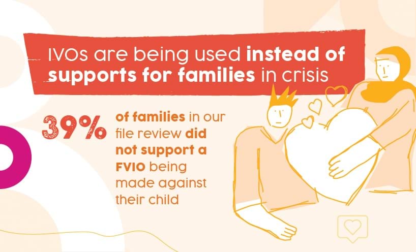 IVOs are being used instead of supports for families in crisis. 39% of families in our file review did not support a FVIO being made against their child.