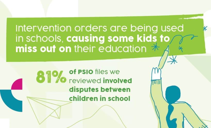 Intervention orders are being used in schools, causing some kids to miss out on their education. 81% of PSIO files we reviewed involved disputes between children in school.