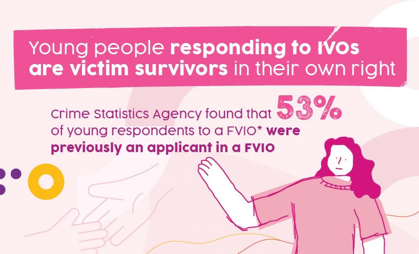 Young people responding to IVOs are victim-survivors in their own right. Crime Statistics Agency found that 53% of young respondents to a FVIO* were previously an applicant in a FVIO.