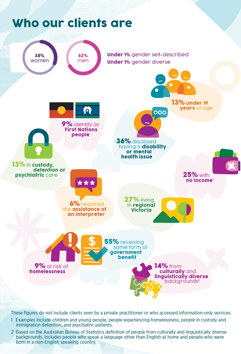 Who our clients are: 38 per cent women, 62 per cent men, under one per cent gender self-described, under one per cent gender diverse, 14 per cent from culturally and linguistically diverse backgrounds (Based on the Australian Bureau of Statistics definition of people from culturally and linguistically diverse backgrounds. Includes people who speak a language other than English at home and people who were born in a non-English speaking country.), 13 per cent under 19 years of age, 36 per cent disclosed having a disability or mental health issue, 27 per cent living in regional Victoria, nine per cent identify as First Nations people, 25 per cent with no income (Examples include children and young people, people experiencing homelessness, people in custody and immigration detention, and psychiatric patients.), 55 per cent receiving some form of government benefit, nine per cent at risk of homelessness, 13 per cent in custody, detention or psychiatric care, six per cent required the assistance of an interpreter.
