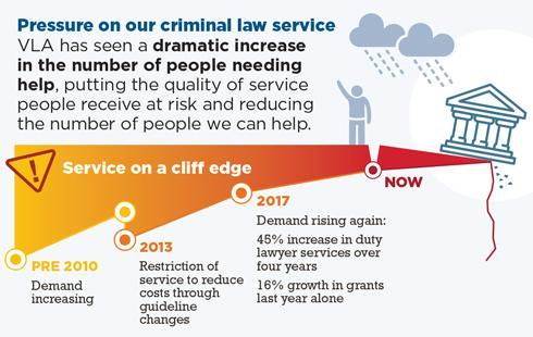 vla-pressure-on-our-criminal-law-service.jpg