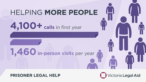 Legal assistance significantly increased to people in the pilot prisons. It took over 4,200 calls in its first year of service, compared with an average of 1,450 attendances by the visiting service per year. 