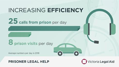 Increasing efficiency. 25 calls from prison per day . 8 prison visits per day. Average numbers per day in 2018.