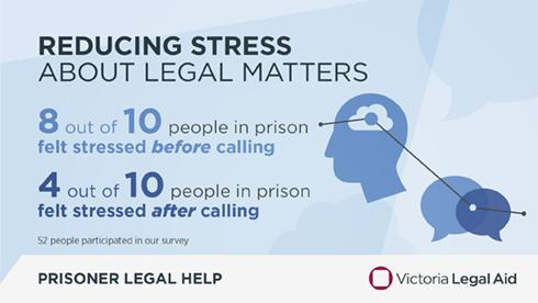 Reducing stress about legal matters. 8 out of 10 people in prison felt stressed before calling. 4 out of 10 people in prison felt stressed after calling. 52 people participated in our survey.