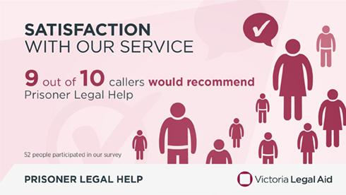 9 out of 10 callers would recommend Prisoner Legal Help.
