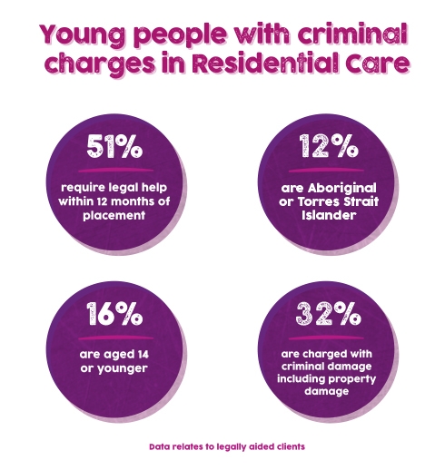 Young people with criminal charges in residential care